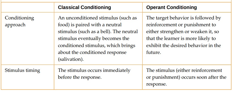 Classical and Operant conditioning
